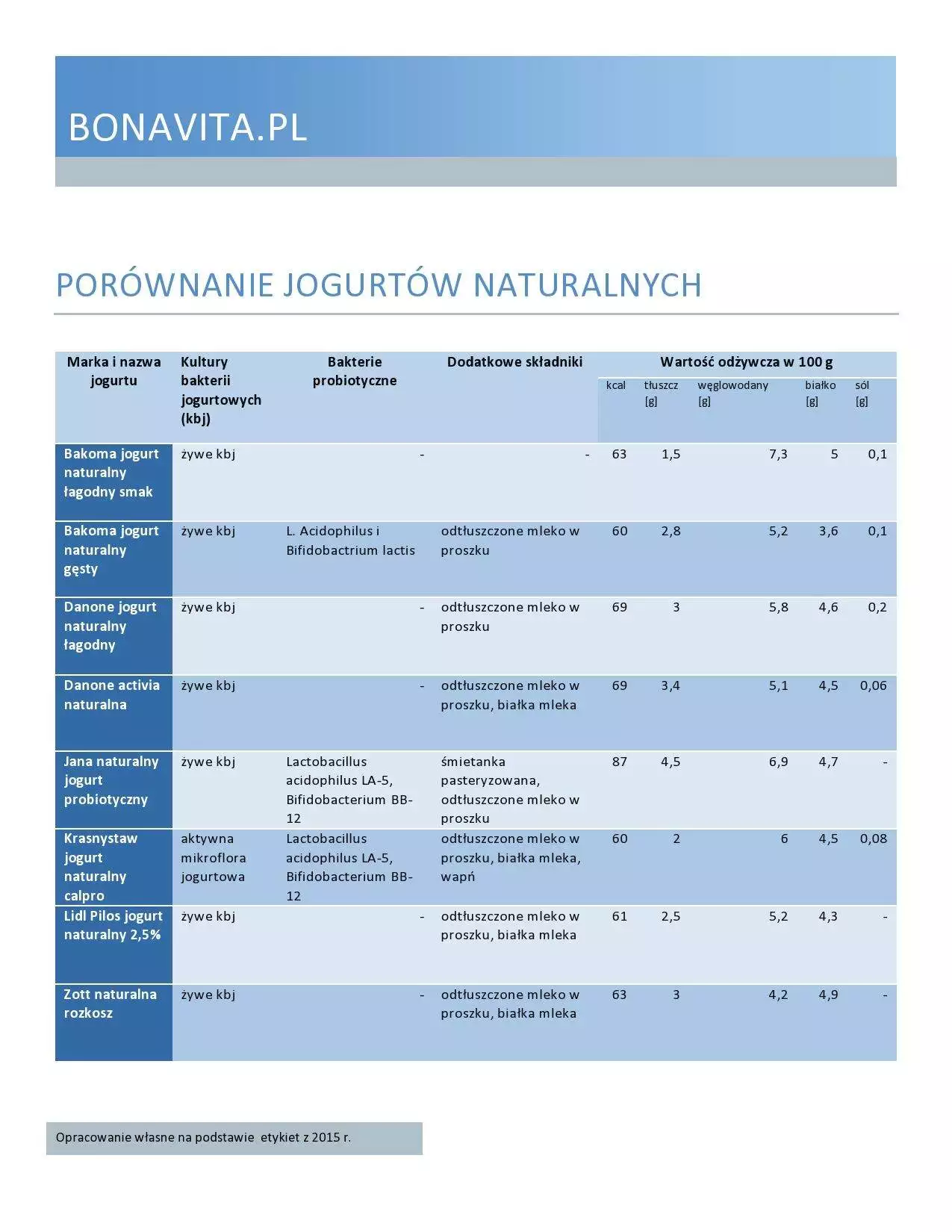 PORÓWNANIE JOGURTÓW
