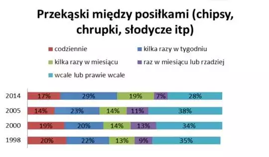 Procentowy rozkład częstotliwości spożywania przekąsek między posiłkami w latach 1889 2014