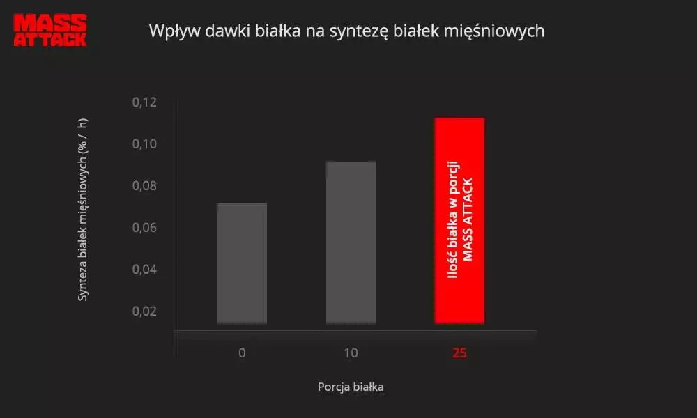 mass attack działanie skład dieta