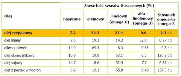 skład oleju rzepakowego