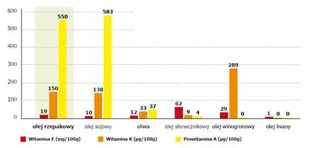 porównanie olejów roślinnych