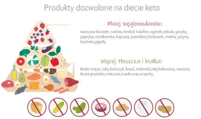 Piramida produktów dozwolonych na diecie ketogenicznej.