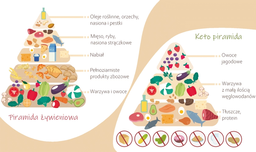 Piramida żywieniowa vs piramida keto
