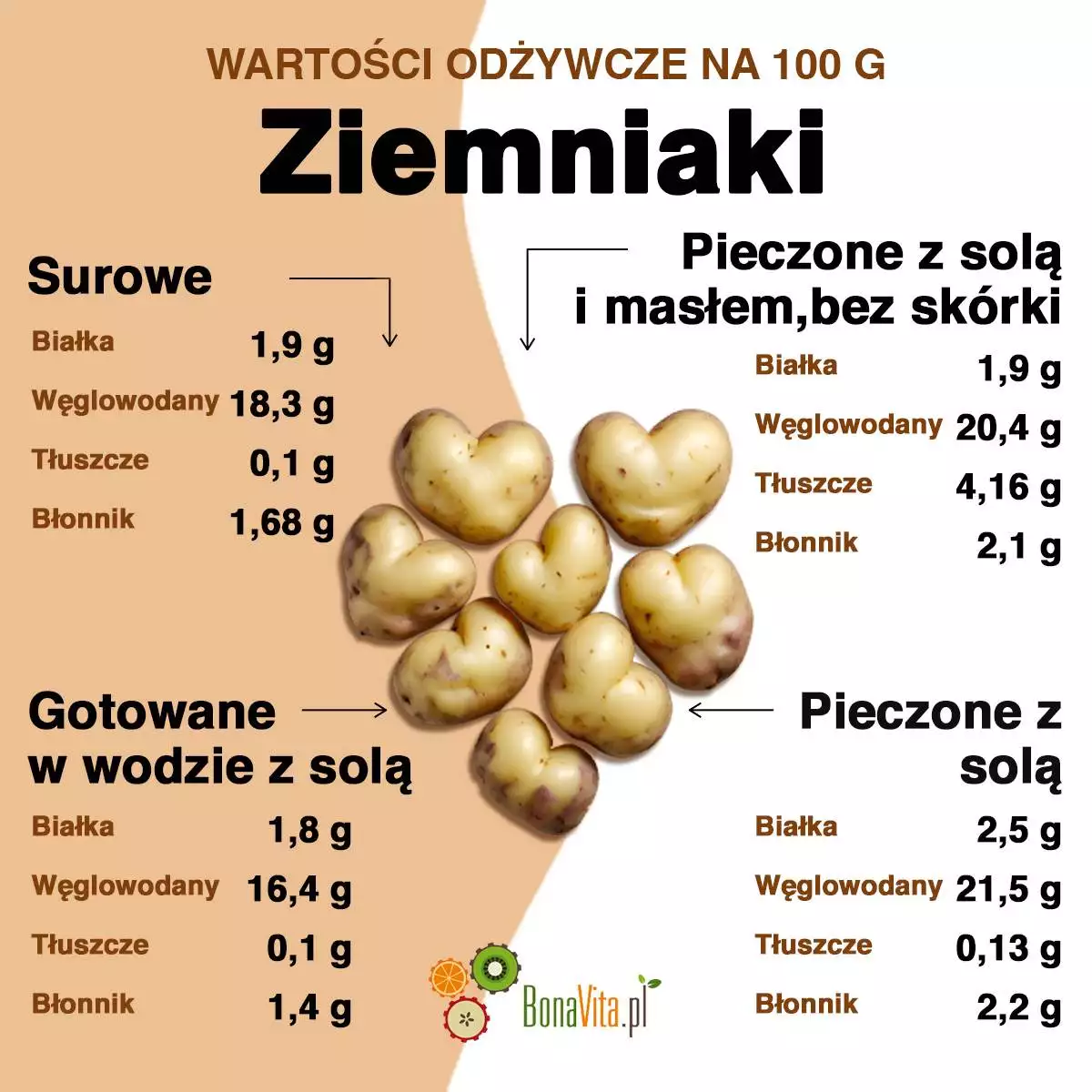 Porównanie wartości odżywczych surowych, gotowanych i pieczonych ziemniaków.