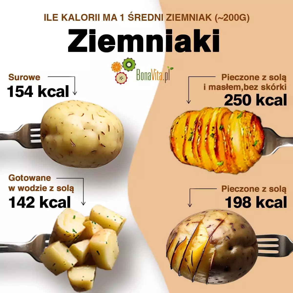 Porównanie kaloryczności różnych ziemniaków.