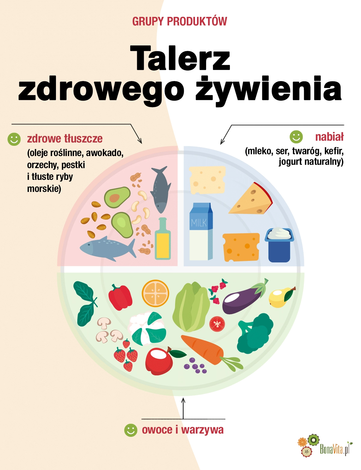 Przewodnik po zdrowym talerzu z grupami produktów żywności.