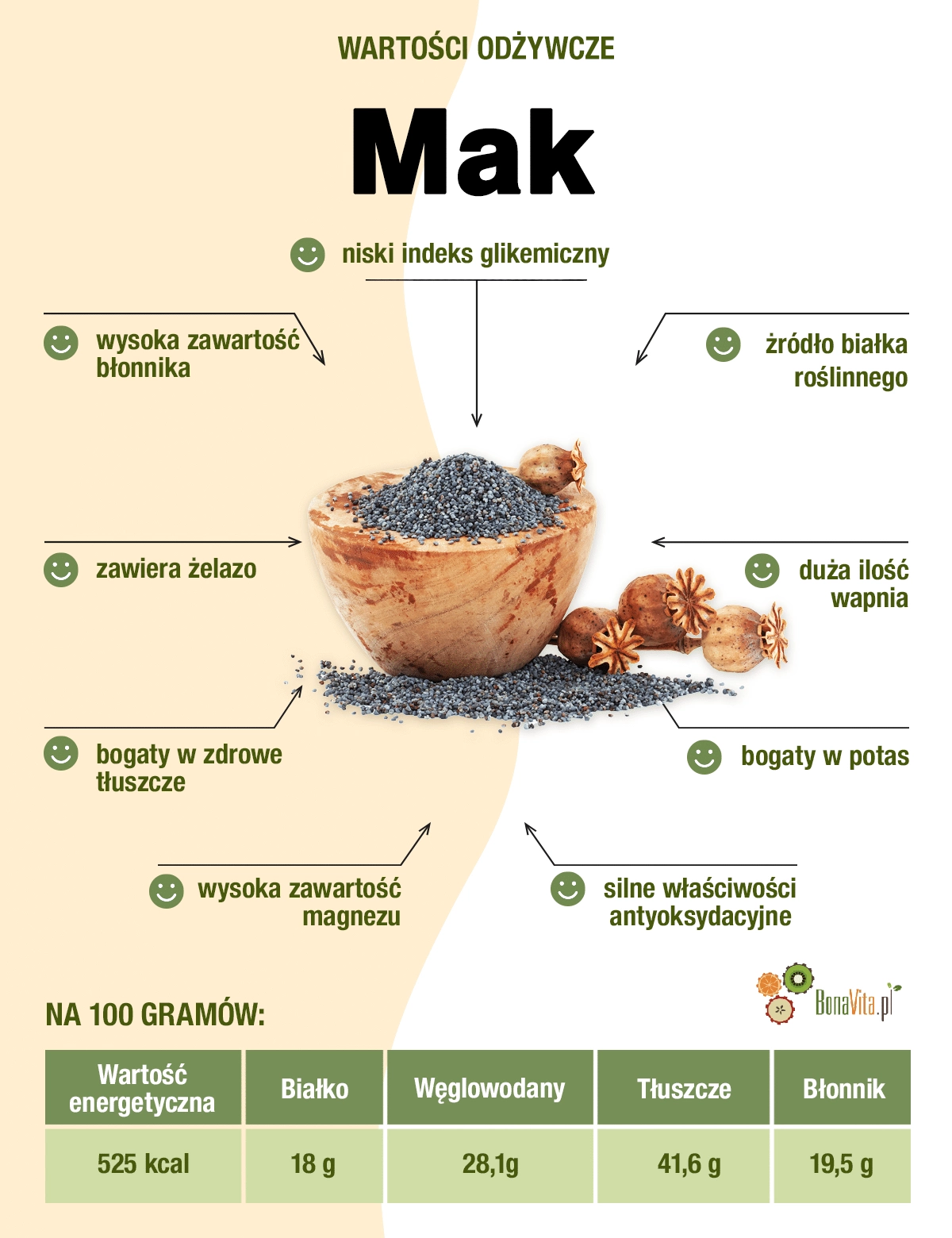 Infografika wartości odżywczych maku, zawartość białka, witamin.