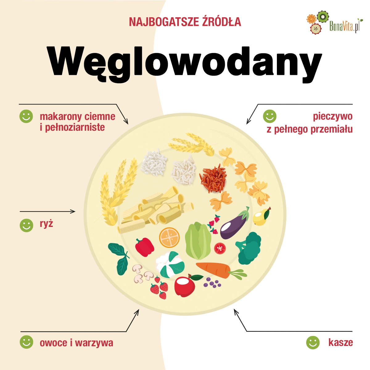 Infografika zdrowych źródeł węglowodanów z produktów pełnoziarnistych.